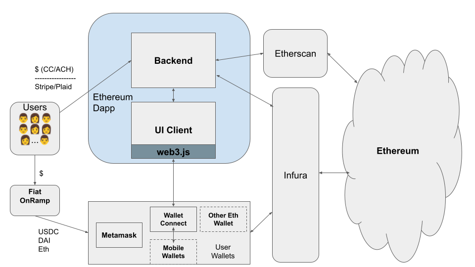 Non-custodial flow dapp architecture diagram